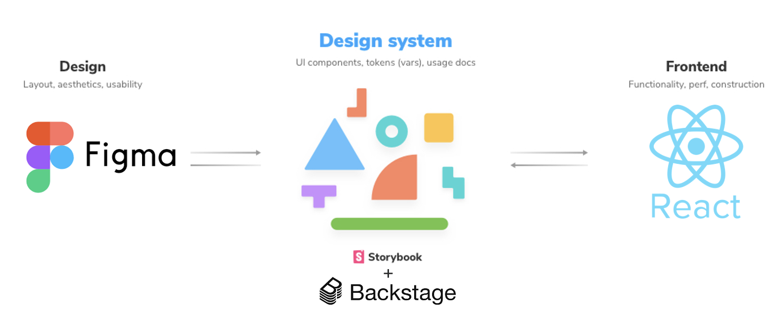 Design System at Scale